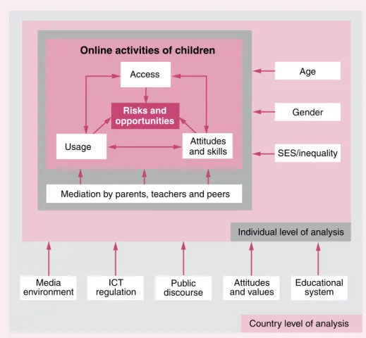 Figure 9: EU Kids Online – analytic framework