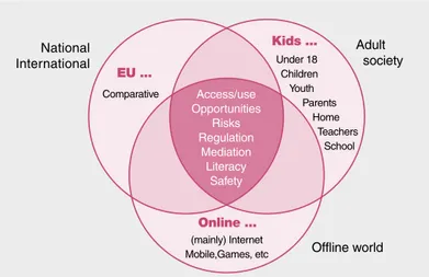 Figure 1: EU Kids Online – project focus