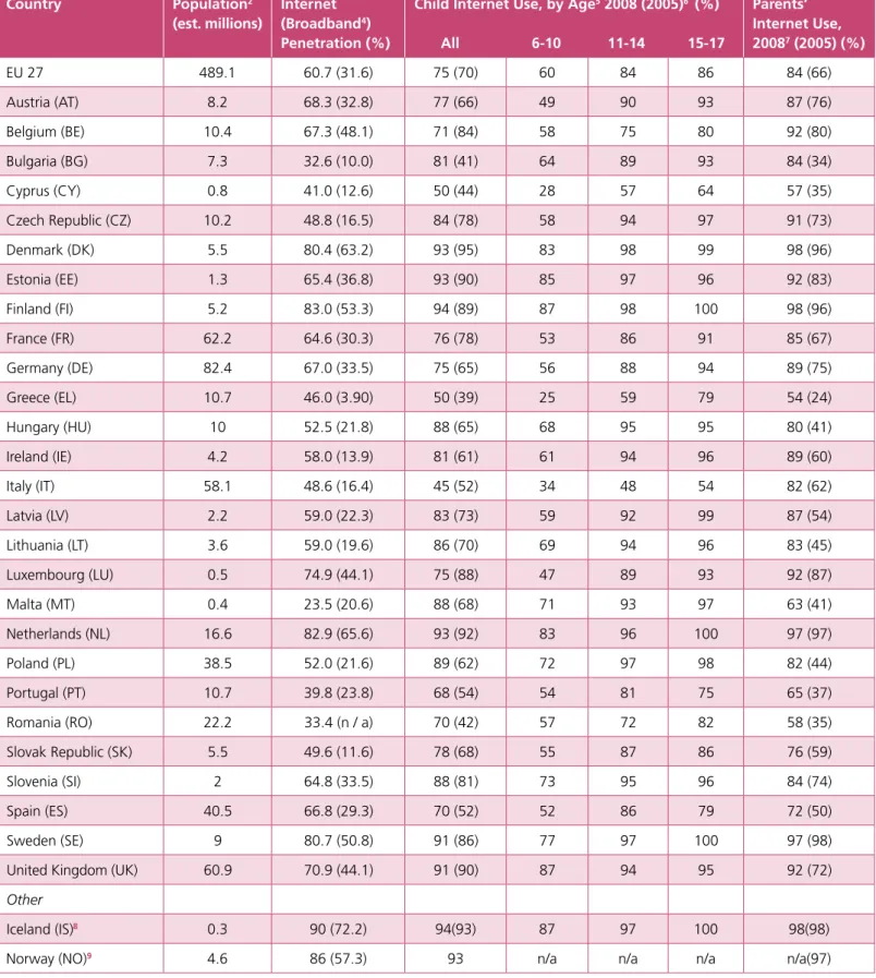 Table 1: Children and parents online by country