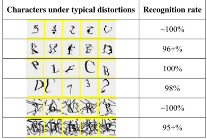 Table 1. Recognition rate for individual characters under different distortions (all data in this  table are taken from [6]) 