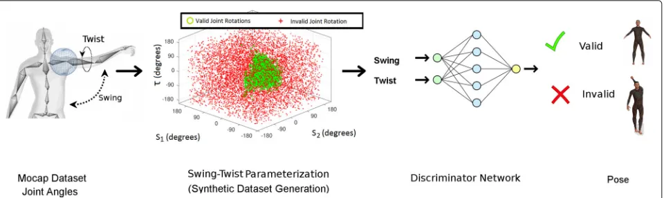 Fig. 1 The joint angles (left shoulder) from motion capture datasets are transformed intogenerated to train neural network discriminators (using look-up maps not shown in figure)