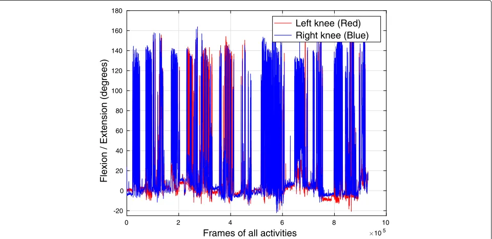 Fig. 2 The comparison of right hip joint’s range of swing present in H36M [16] and Akhter et al