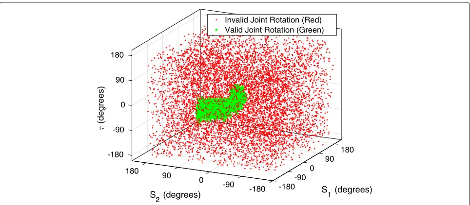 Fig. 4 Generated synthetic dataset for right hip joint with valid (green) and invalid (red) samples