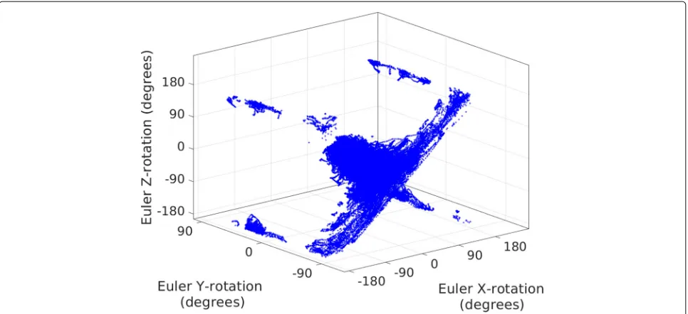 Fig. 5 Quaternion (vector part) joint rotation space of right hip (right-up-leg) used by Herda et al.[15] shows duality of valid joint rotation