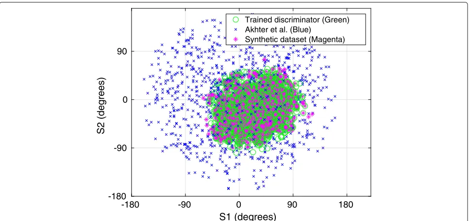 Fig. 7 Discriminator network output of valid left shoulder joint rotations in (s1, s2, τ) space