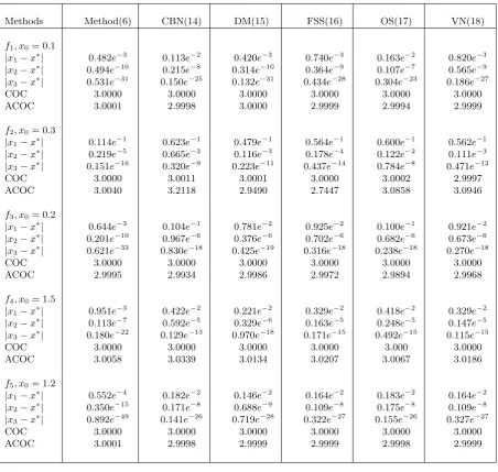 Table 3: List of test functions and their roots