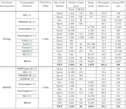 Table 3. Performance Comparison of Lightweight-Cryptography Implementations on Low-Power Microcontrollers