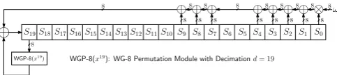 Figure 1. The Initialization Phase of the Stream CipherWG-8