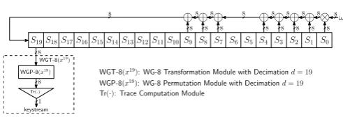 Figure 2. The Running Phase of the Stream Cipher WG-8