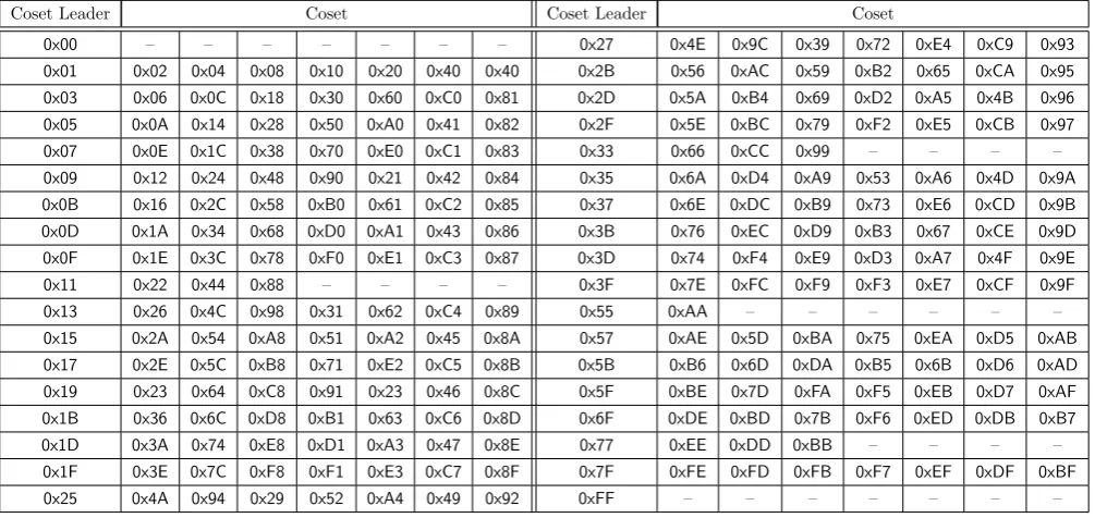 Table 1. The Cosets and Coset Leaders of F28