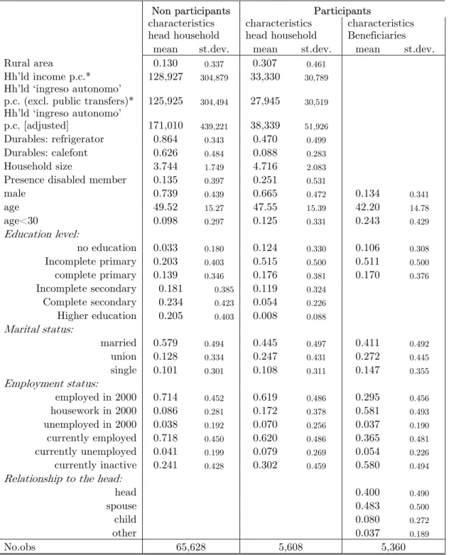 Table 1a: Descriptive Statistics, by participation status CASEN 2003 