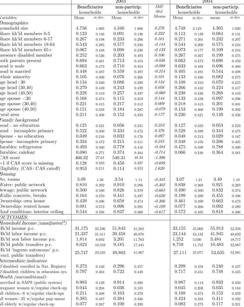 Table 1b: Descriptive Statistics, by participation status. Panel sample 2003-2004 2003 2004 Beneficiaries  households non-particip
