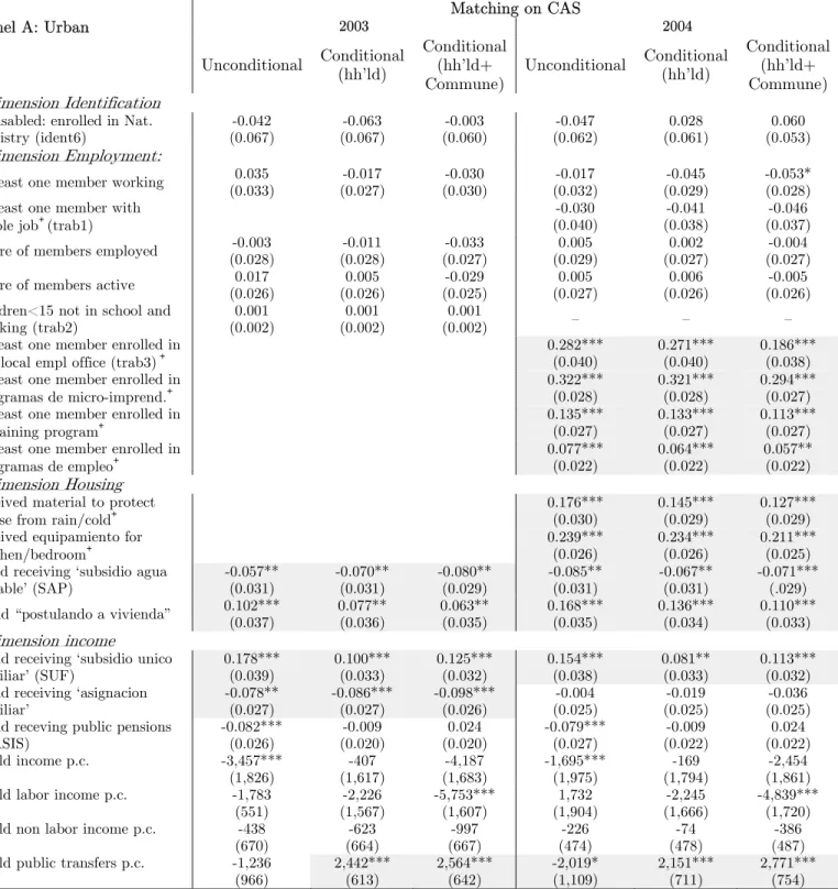 Table 3: Impact of the program on intermediate socio-economic indicators: Matching on the CAS score