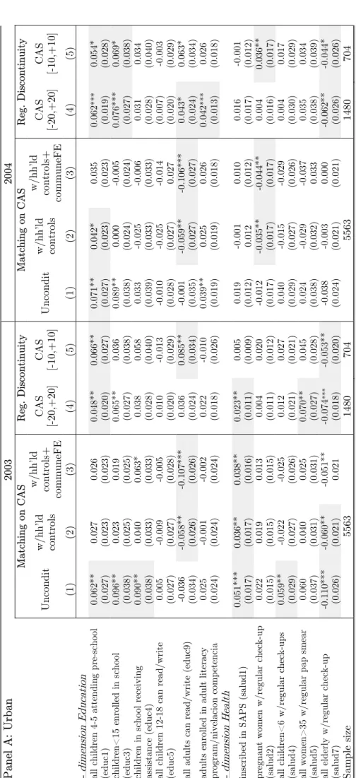 Table 4: Impact of the program on health and education indicators: nel A: Urban20032004 Matching on CASReg