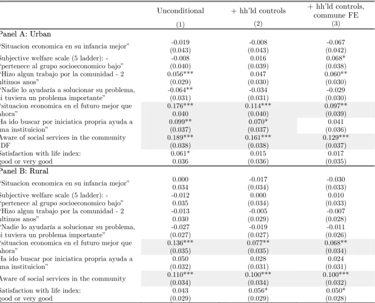 Table 5: Impact of the program on perceptions (2004) :  matching on the CAS score 