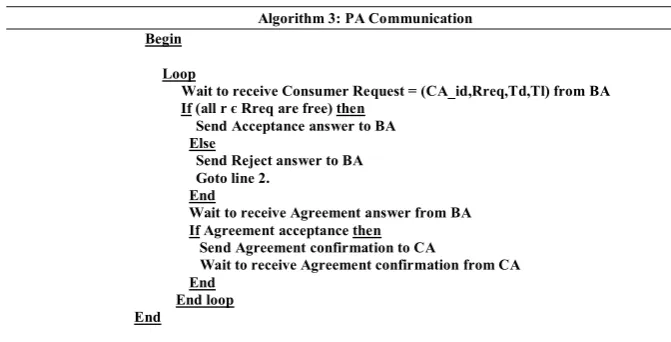 Figure 3 illustrates algorithm’s interaction and communication protocol between algo-rithms: CA, BA and PA, the flowchart is helpfull for a clearer reading and best analysis.
