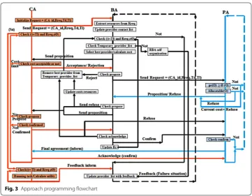 Fig. 3 Approach programming flowchart