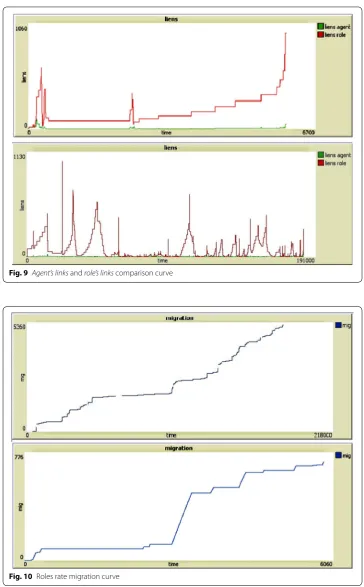 Fig. 9 Agent’s links and role’s links comparison curve
