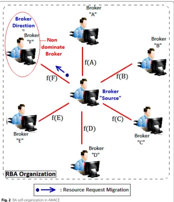 Fig. 2 BA self-organization in AMACE