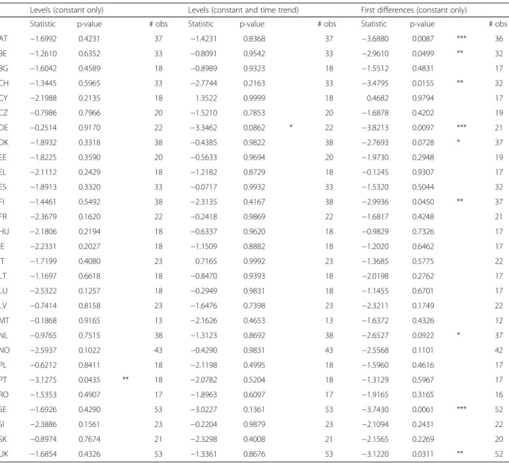 Table A3 Correlation matrix Tables A4 and A5 report the results from Augmented Dickey-Fuller tests for (the natural logarithms of ) GDP per capita and the share of investment in GDP respectively.