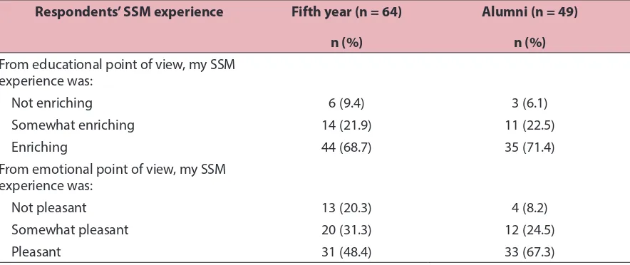 Table 2: Distribution of respondents based on SSM experience in terms of educational and emotional point of views