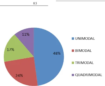 Figure 3: Unimodal, Bimodal, Trimodal, Quadrimodal preferences in percentage.