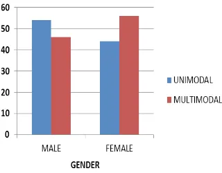 Figure 4: Learning style preferences between the sexes.