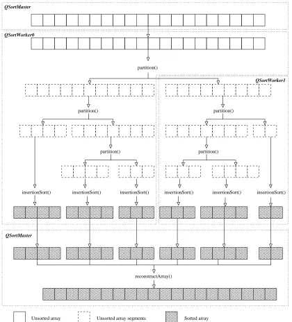 Figure 5.3: Flow of array segments through the modiﬁed quicksort application.