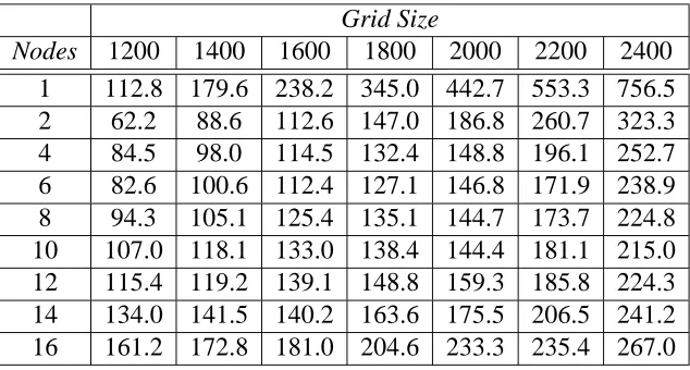 Figure 6.1: Total runtimes (secs) for the ocean model.