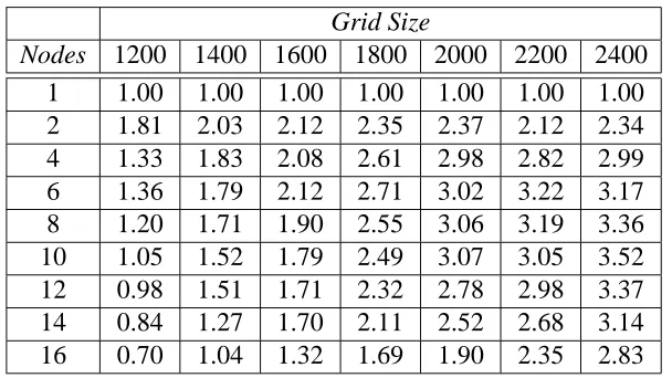 Table 6.5: Runtime (secs) of sequential stages of ocean model.