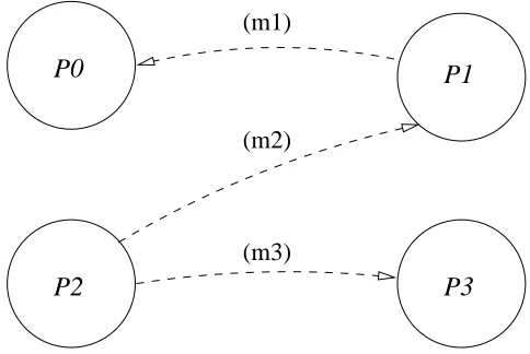 Figure 2.1: The message passing model.
