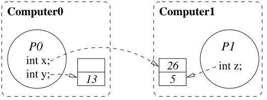 Figure 2.2: The shared-memory model.