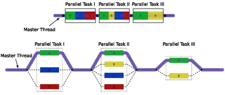 Figure 2.3: Example of OpenMP’s fork/join parallelism (Chapman et al. 2008).