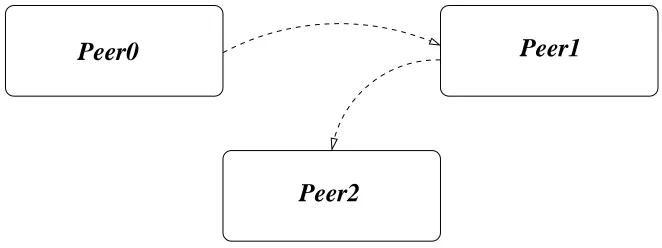 Figure 2.5: The peer-to-peer architecture.