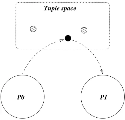 Figure 3.1: An example tuple space system.