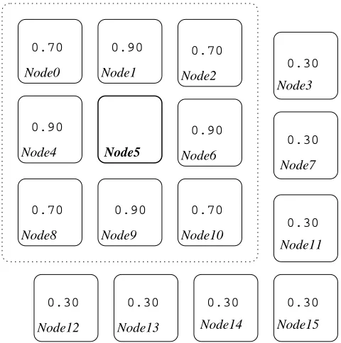 Figure 4.6: Grouping of neighbouring nodes based on success factor.