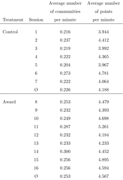 Table 1: Average productivity in both treatments Average number Average number