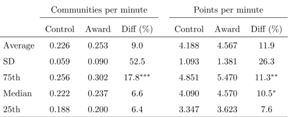 Table 3: Quantiles of performance in both treatments Communities per minute Points per minute Control Award Diff (%) Control Award Diff (%)