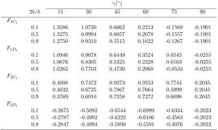 Table 2: Nondimensional SIFs at the crack tips C1 and D1 for three circular arc cracks inan elastic half plane (Figure 3).