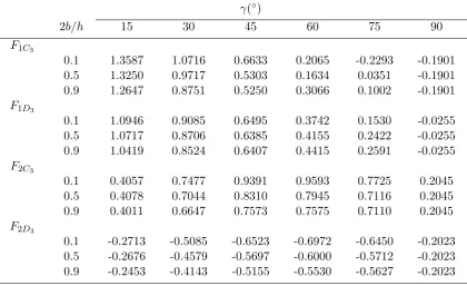 Table 3: Nondimensional SIFs at the crack tips C2 and D2 for three circular arc cracks inan elastic half plane (Figure 3).