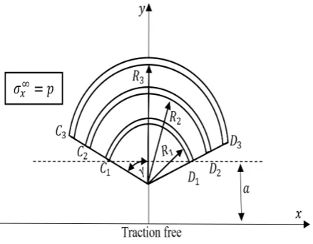 Figure 4: Three circular arc cracks in upperelastic half plane with diﬀerent radius.