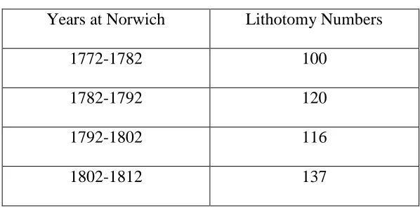 Table 5.1 Lithotomies  