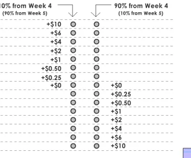 Figure 3: Commitment Demand Elicitation