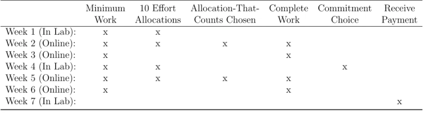 Table 1: Summary of Longitudinal Experiment