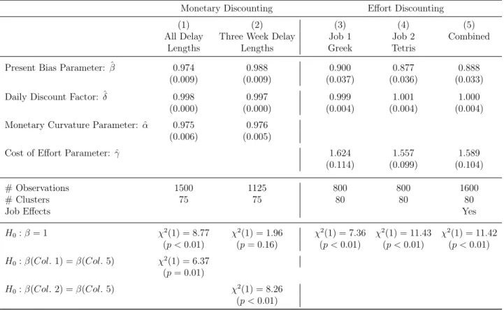 Table 2: Parameter Estimates