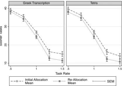 Figure 5: Real E↵ort Discounting Behavior