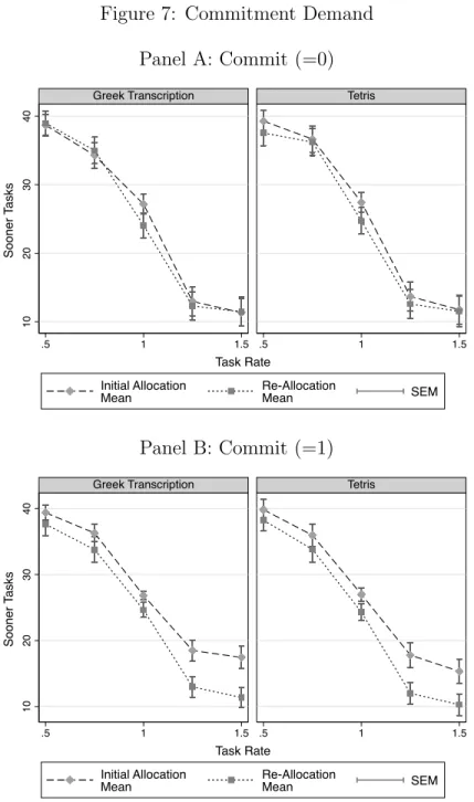 Figure 7: Commitment Demand Panel A: Commit (=0)