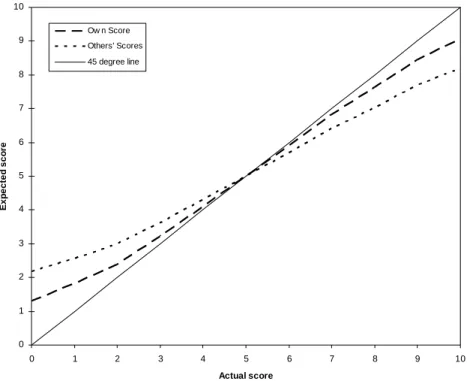 Figure 1. An example of the theory’s prediction of beliefs about performance by self and others  on a ten-item trivia quiz as a function of the actual score of the person doing the 