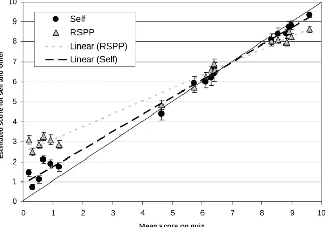Figure 2. Participants’ estimated scores for self and other as a function of quiz difficulty