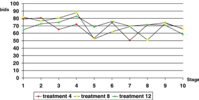 Fig. 9. Average participating bid (average over all bids greater than 5).